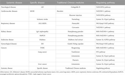 Mechanism of ferroptosis in traditional chinese medicine for clinical treatment: A review